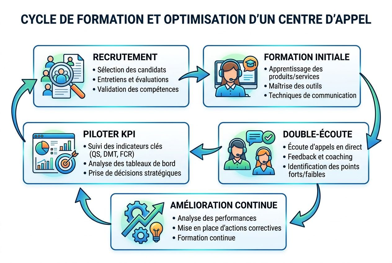 Cycle de formation et optimisation d'un centre d'appel : recrutement, formation, double écoute et amélioration continue.